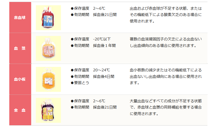 動物の輸血に関して ～輸血用血液はどうするのか～｜院長ブログ｜うぇ